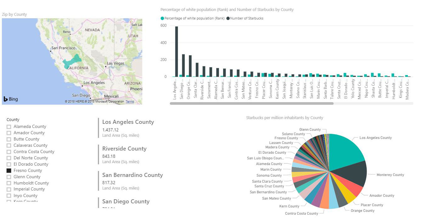 Starbucks Inhabitants Dashboard